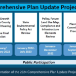 Timeline of update process