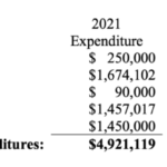 2021 Capital Improvement Fund expenditures