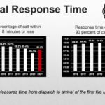 SCF total response times