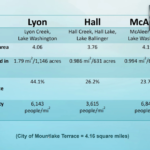Summary info on 3 local watersheds:basins