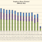 Categories of staffing levels over time