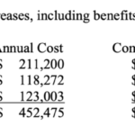 Costs of Police Guild salary increases