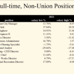 Full-time non-union positions salary ranges