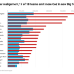 aLrds-after-realignment-17-of-18-teams-emit-more-co2-in-new-big-ten-br-br-