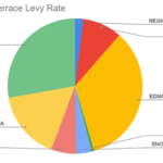 Reader view: Who gets the lion’s share of your property taxes?