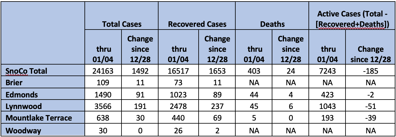 COVID Weekly Report for Jan. 5, 2021: Virus surges worldwide, while local numbers show some improvement - Vimarsana News