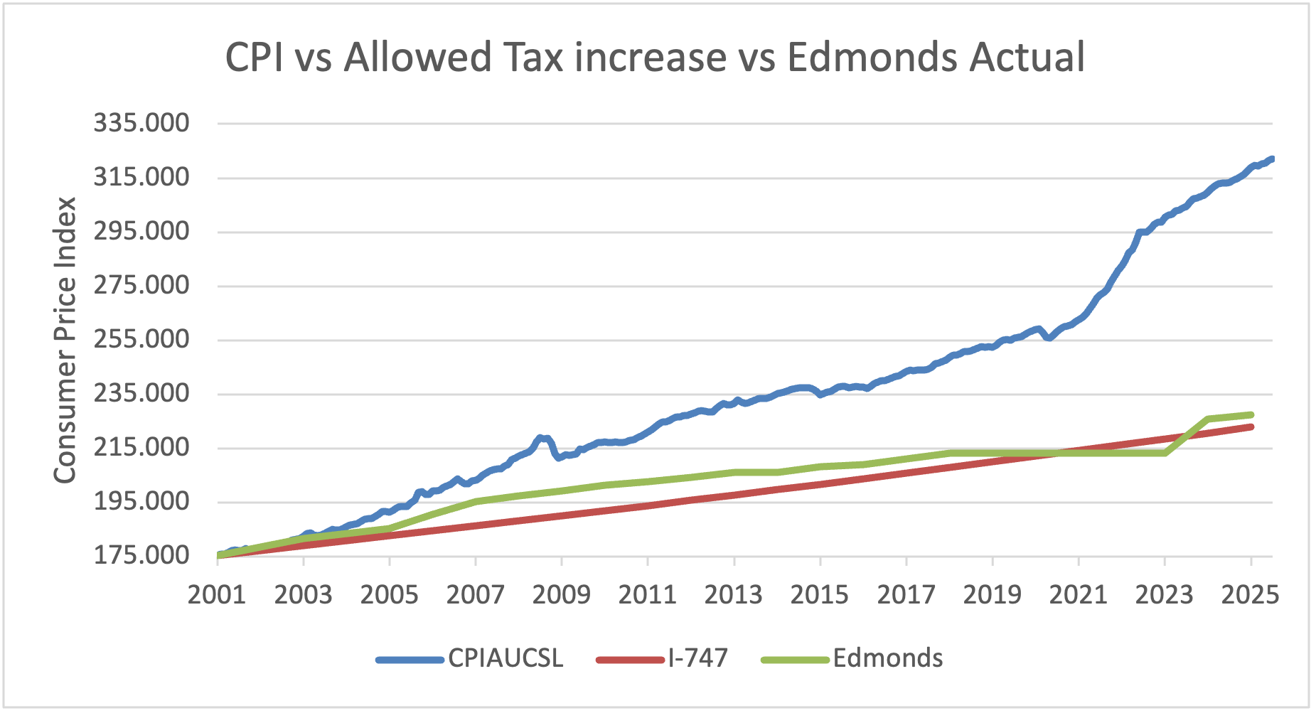 Reader view: Why Edmonds needs this levy A history of
