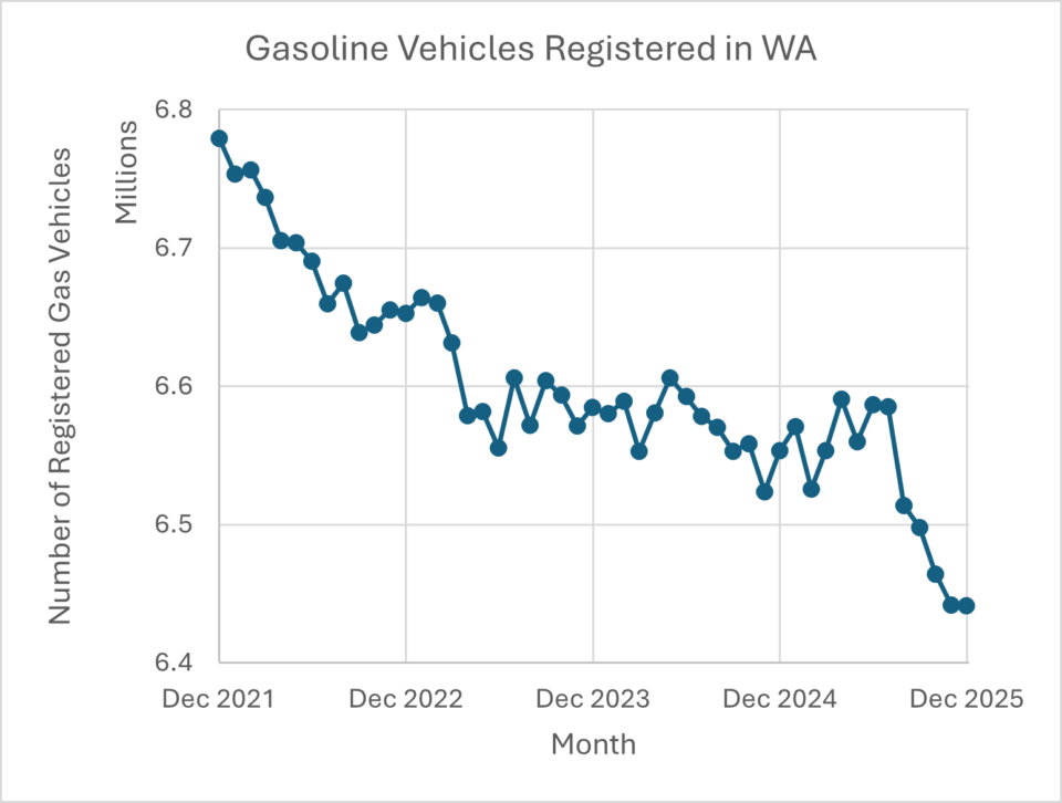 Gasoline Vehicle Ownership Trends