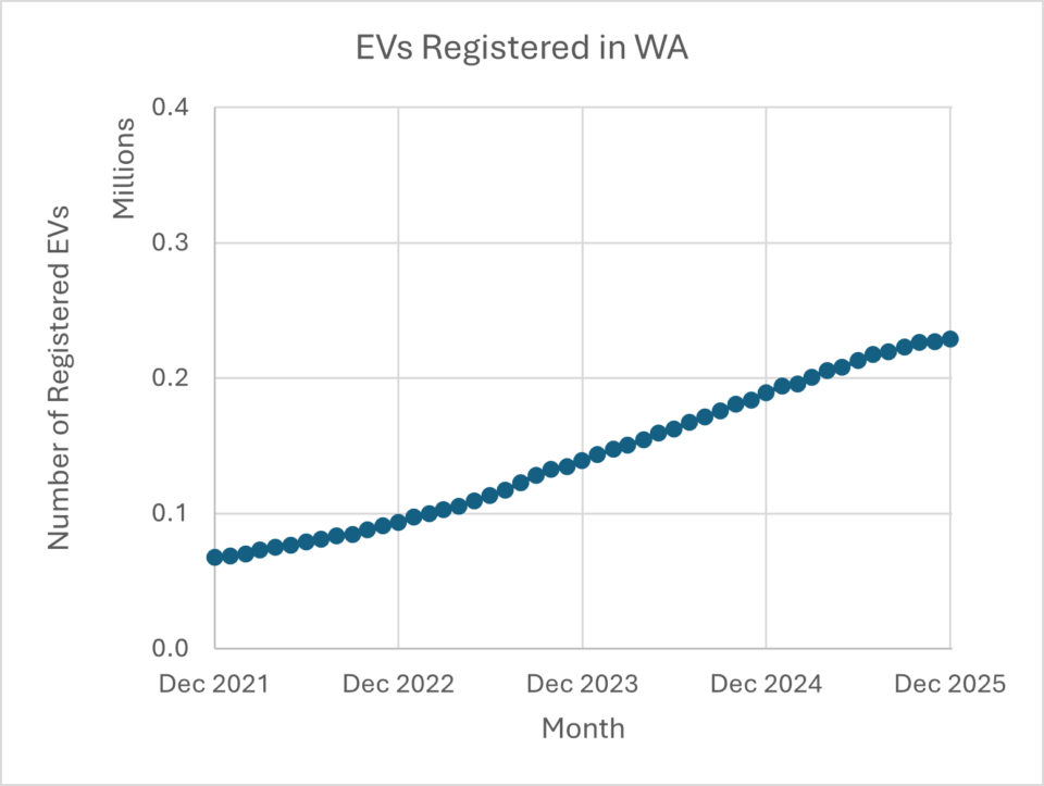 Electric Vehicle Ownership Trends