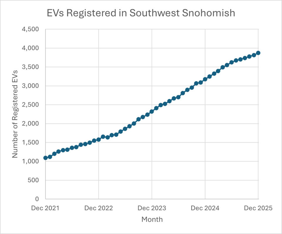 Southwest Snohomish EV Ownership