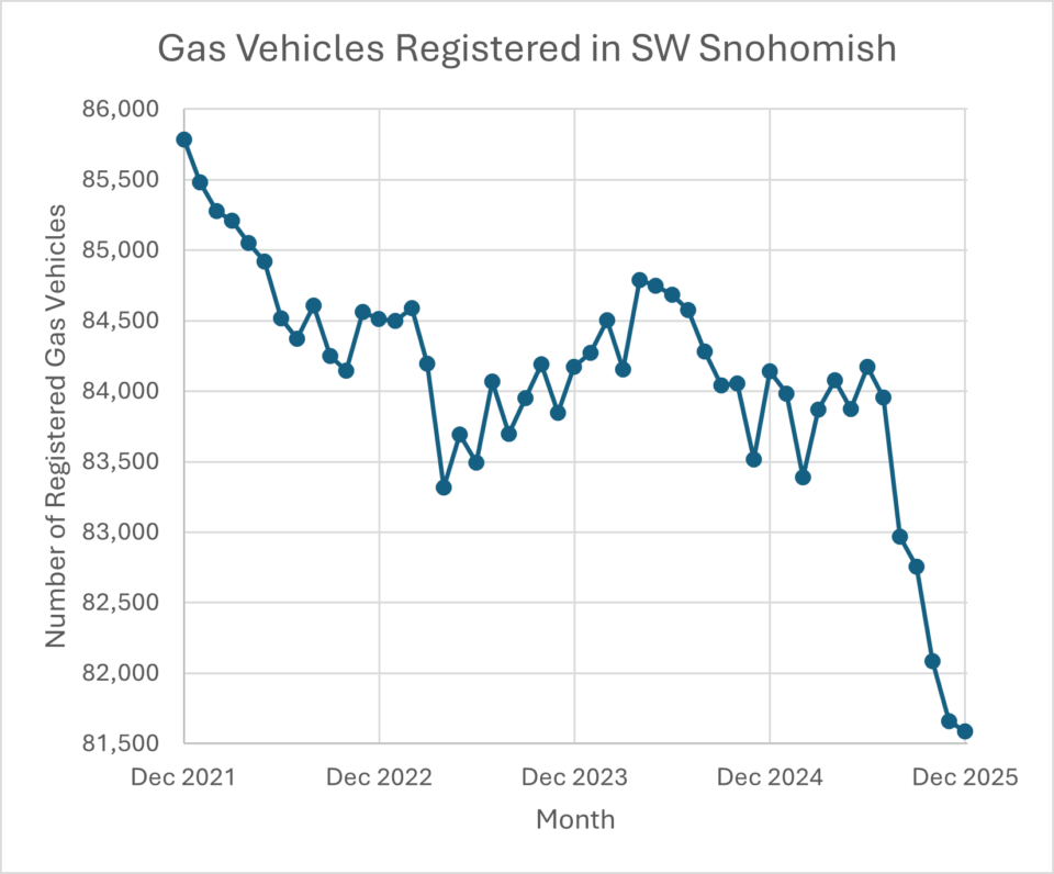 Southwest Snohomish Gasoline Vehicle Ownership
