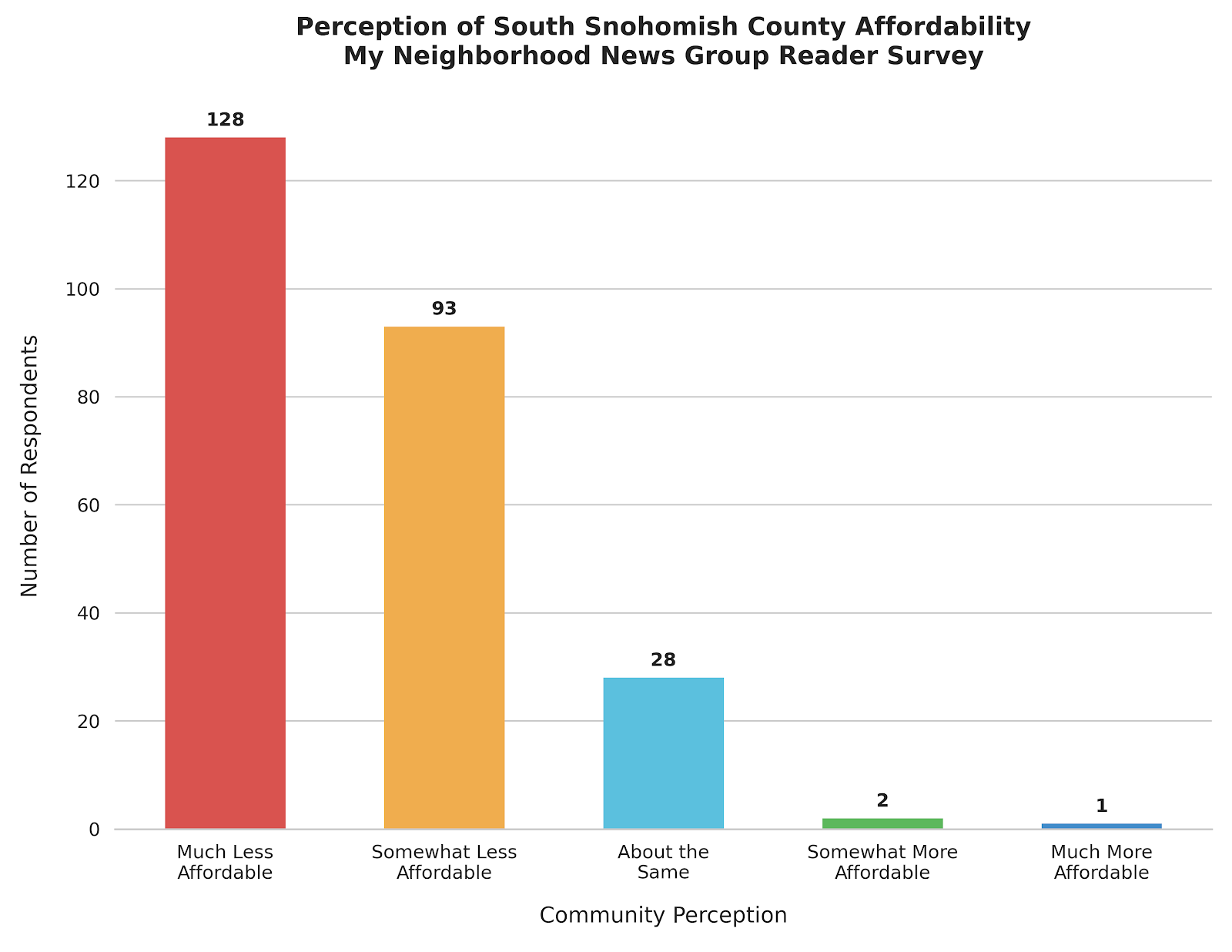 ‘A perfect storm’: Survey reveals deepening affordability crisis across South Snohomish County
