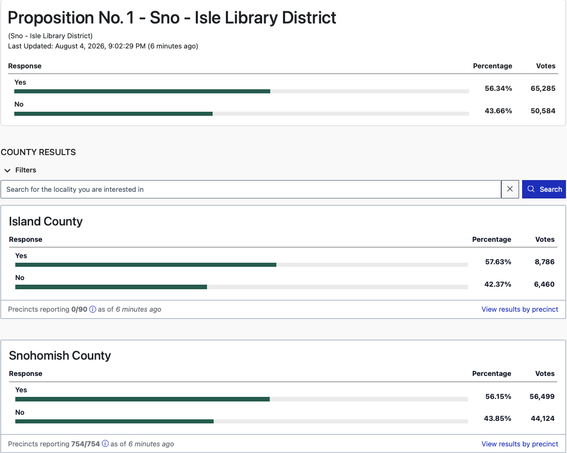 Library levy passing in early returns; Edmonds Councilmembers trailing in state race